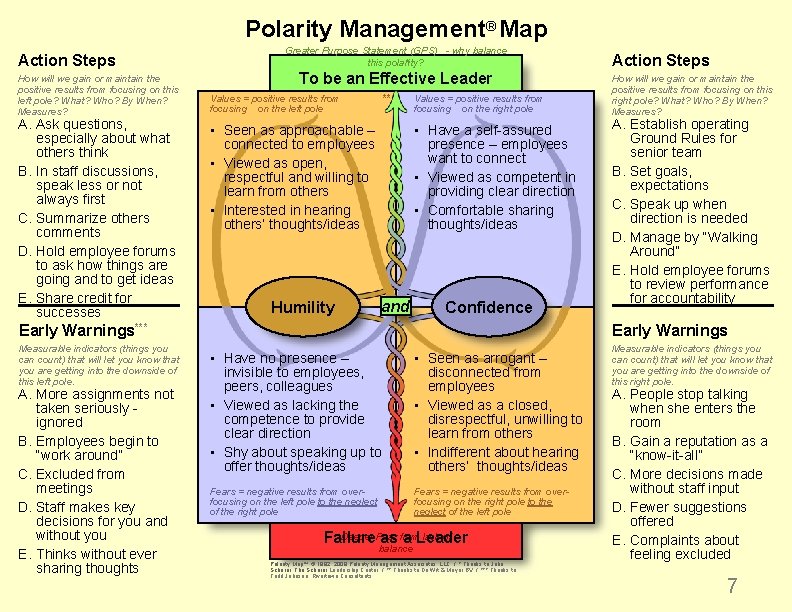 Polarity Management® Map Action Steps How will we gain or maintain the positive results