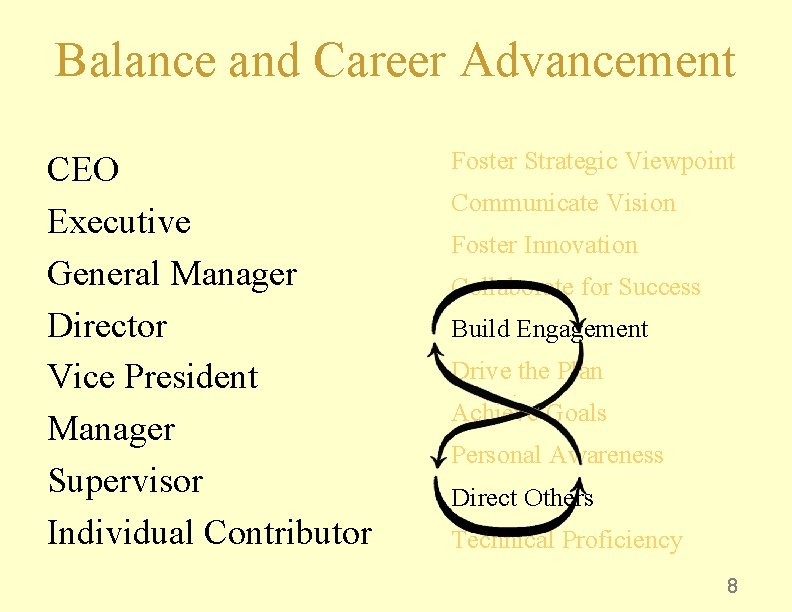 Balance and Career Advancement CEO Executive General Manager Director Vice President Manager Supervisor Individual