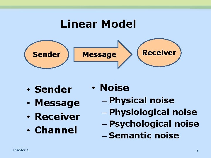 Linear Model Sender • • Chapter 1 Sender Message Receiver Channel Message Receiver •