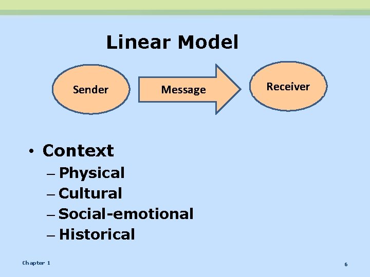 Linear Model Sender Message Receiver • Context – Physical – Cultural – Social-emotional – Linear Model Sender Message Receiver • Context – Physical – Cultural – Social-emotional –