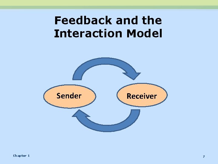 Feedback and the Interaction Model Sender Chapter 1 Receiver 7 