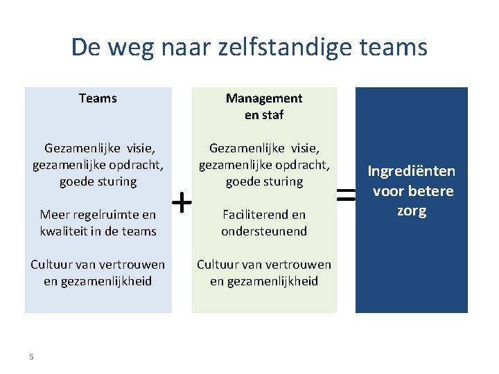 De weg naar zelfstandige teams Teams Management en staf Gezamenlijke visie, gezamenlijke opdracht, goede