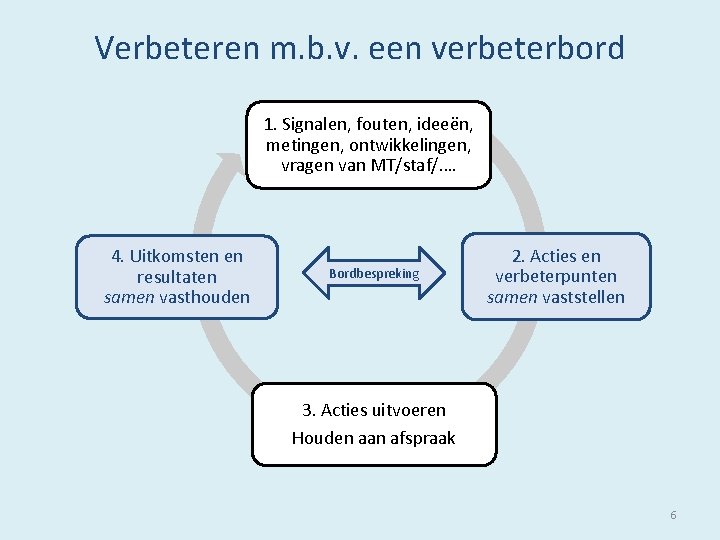 Verbeteren m. b. v. een verbeterbord 1. Signalen, fouten, ideeën, metingen, ontwikkelingen, vragen van