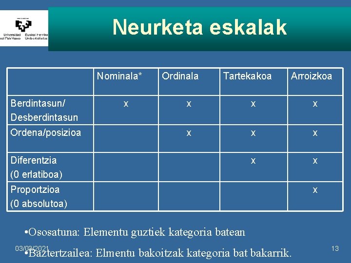 Neurketa eskalak Nominala* Berdintasun/ Desberdintasun Ordena/posizioa x Ordinala Tartekakoa Arroizkoa x x x x