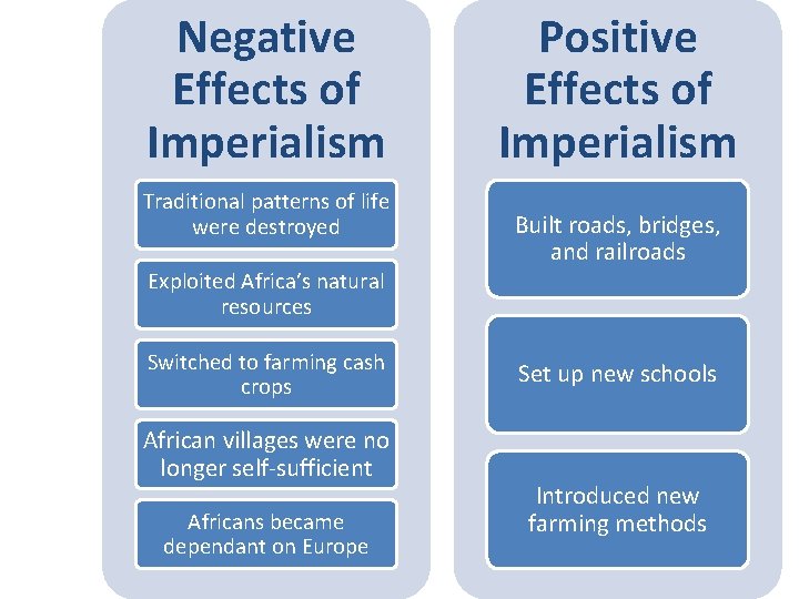Negative Effects of Imperialism Traditional patterns of life were destroyed Exploited Africa’s natural resources