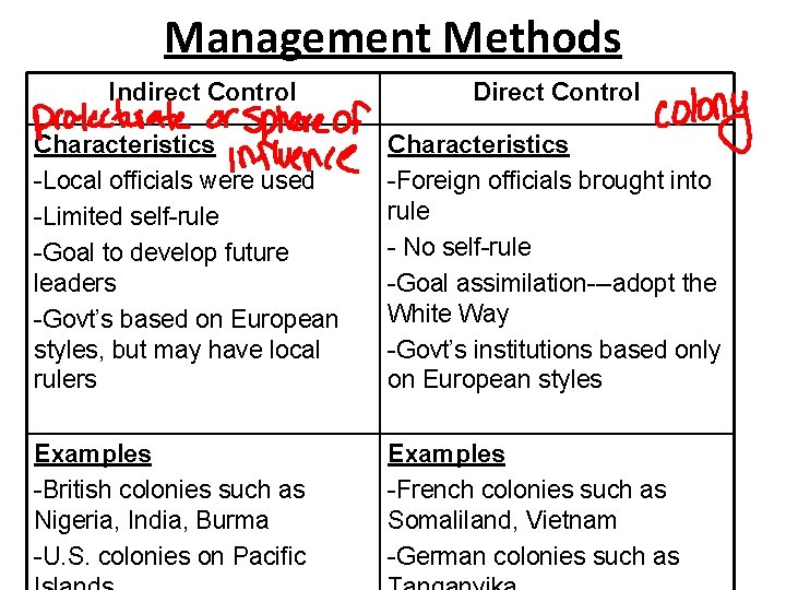 Management Methods Indirect Control Direct Control Characteristics -Local officials were used -Limited self-rule -Goal