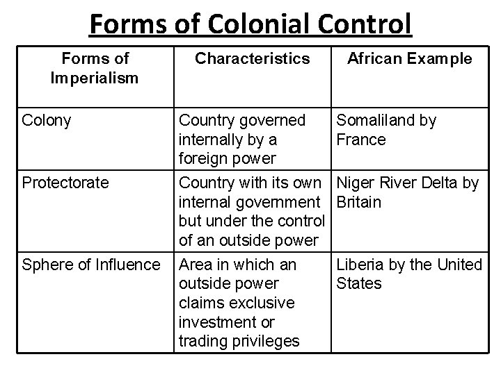 Forms of Colonial Control Forms of Imperialism Characteristics African Example Colony Country governed internally