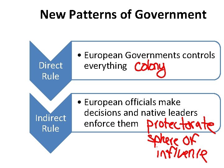 New Patterns of Government Direct Rule • European Governments controls everything • European officials