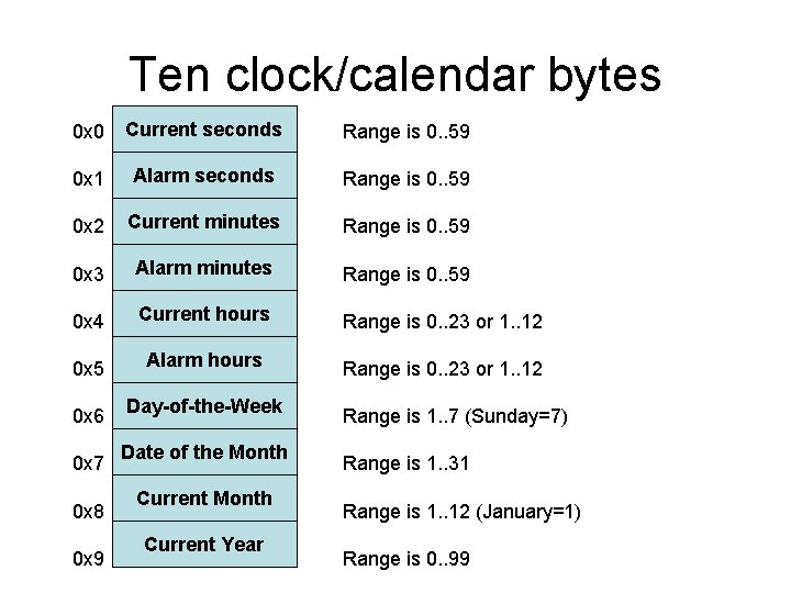 Ten clock/calendar bytes 0 x 0 Current seconds Range is 0. . 59 0