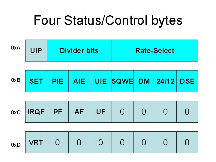 Four Status/Control bytes 0 x. A UIP 0 x. B SET PIE AIE UIE