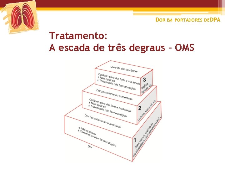 DOR EM PORTADORES DE DPA Tratamento: A escada de três degraus – OMS 