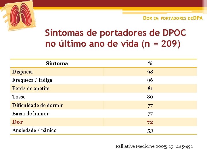 DOR EM PORTADORES DE DPA Sintomas de portadores de DPOC no último ano de