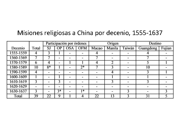 Misiones religiosas a China por decenio, 1555 -1637 