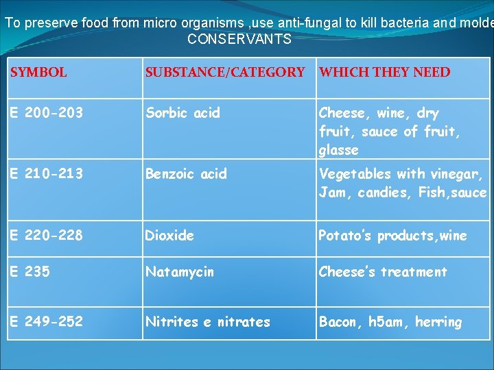 To preserve food from micro organisms , use anti-fungal to kill bacteria and molde