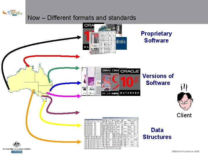 Now – Different formats and standards Proprietary Software Versions of Software Client Data Structures