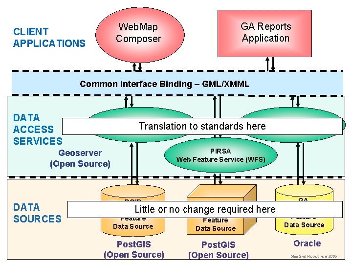 GA Reports Application Web. Map Composer CLIENT APPLICATIONS Common Interface Binding – GML/XMML DATA