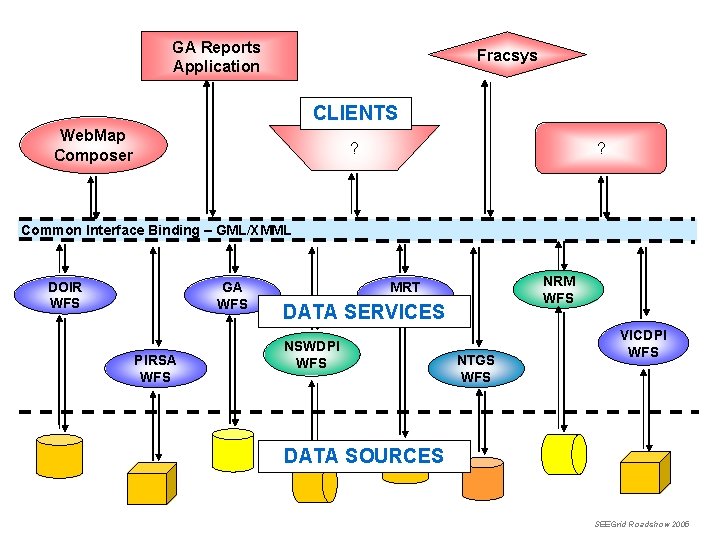 GA Reports Application Fracsys CLIENTS Web. Map Composer ? ? Common Interface Binding –