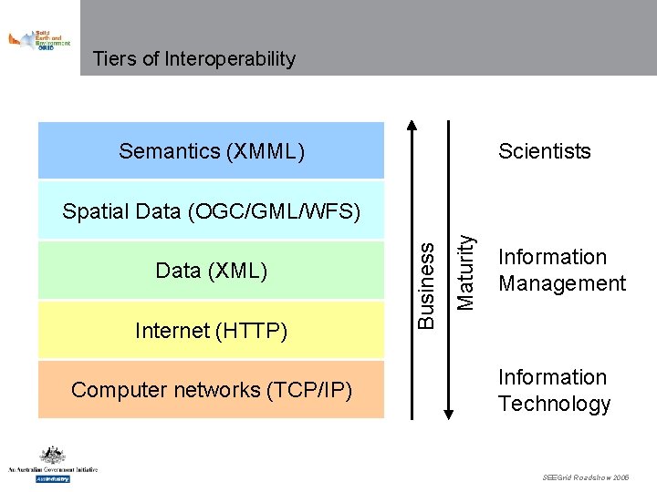 Tiers of Interoperability Scientists Data (XML) Internet (HTTP) Computer networks (TCP/IP) Maturity Spatial Data