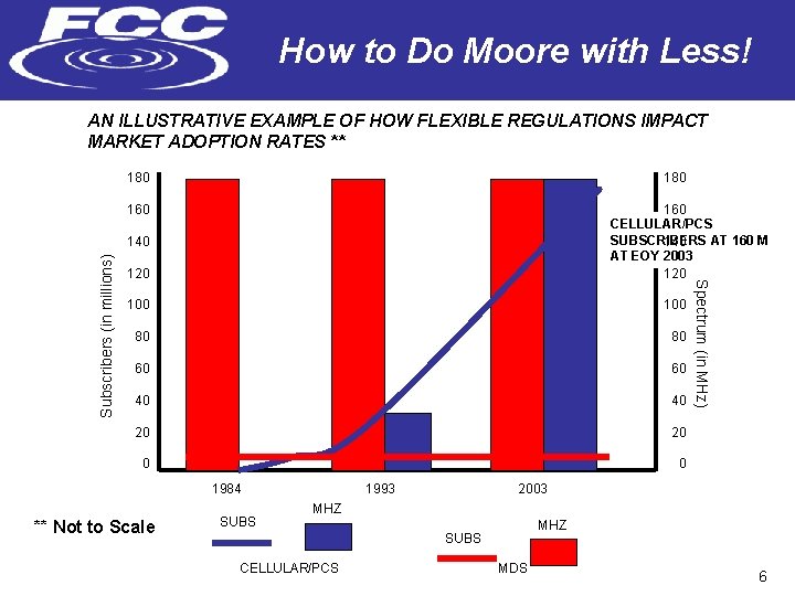 How to Do Moore with Less! AN ILLUSTRATIVE EXAMPLE OF HOW FLEXIBLE REGULATIONS IMPACT