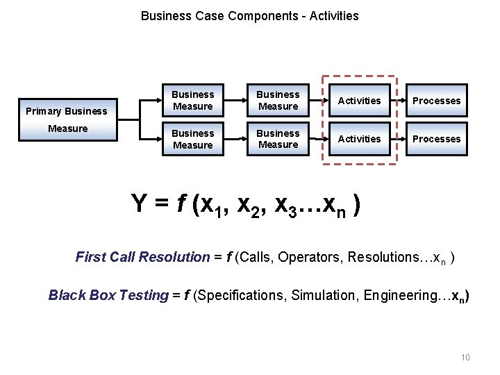Business Case Components - Activities Primary Business Measure Activities Processes Business Measure Activities Processes