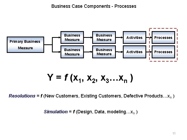 Business Case Components - Processes Primary Business Measure Activities Processes Business Measure Activities Processes