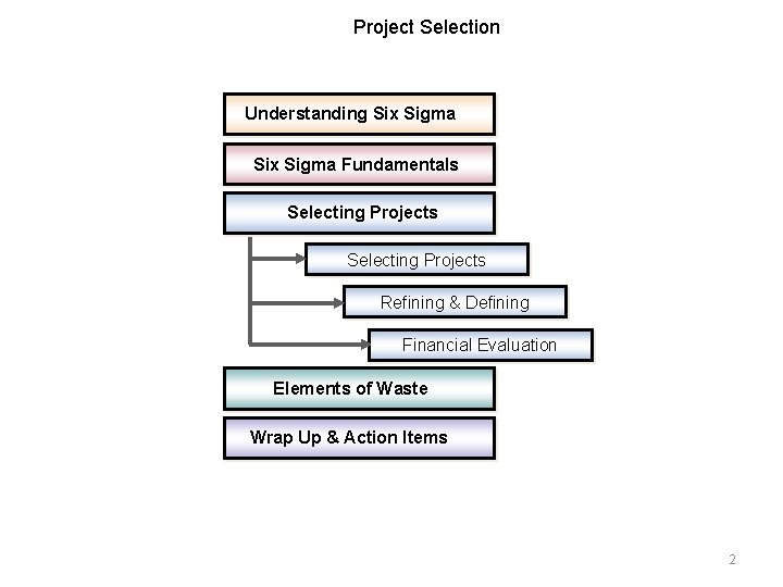 Project Selection Understanding Six Sigma Fundamentals Selecting Projects Refining & Defining Financial Evaluation Elements