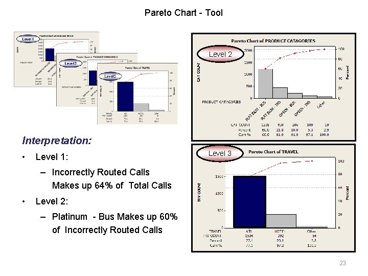 Pareto Chart - Tool Level 2 Interpretation: • Level 1: Level 3 – Incorrectly