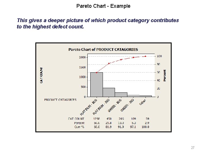Pareto Chart - Example This gives a deeper picture of which product category contributes