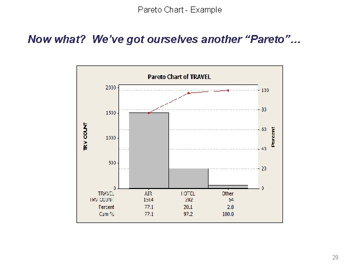 Pareto Chart - Example Now what? We’ve got ourselves another “Pareto”… 29 