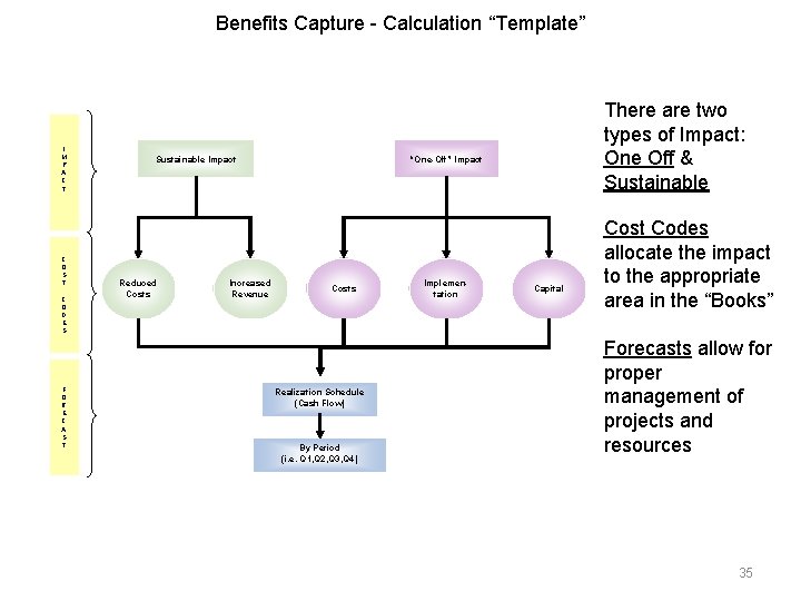 Benefits Capture - Calculation “Template” I M P A C T C O S