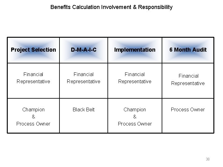 Benefits Calculation Involvement & Responsibility Project Selection D-M-A-I-C Implementation 6 Month Audit Financial Representative