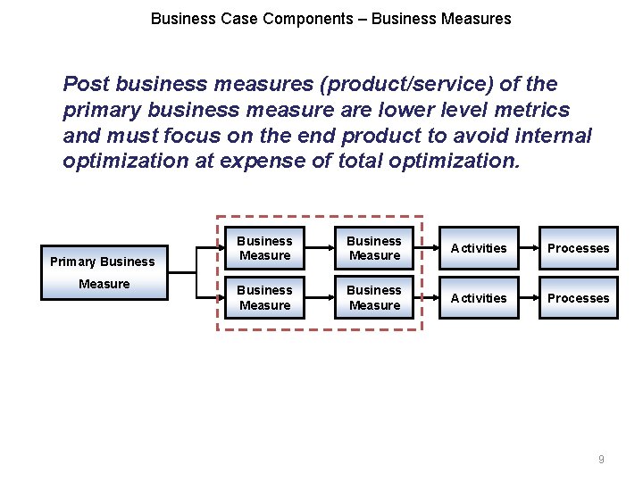 Business Case Components – Business Measures Post business measures (product/service) of the primary business