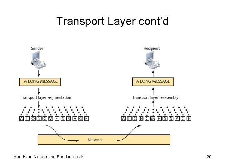 Transport Layer cont’d Hands-on Networking Fundamentals 20 