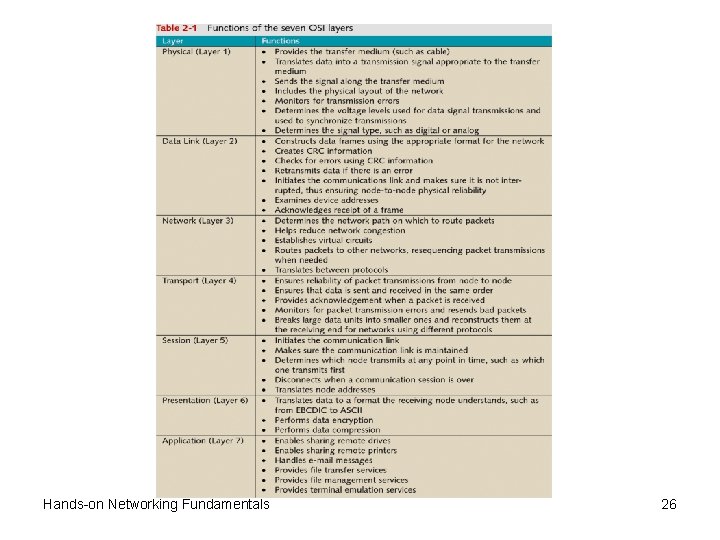 Hands-on Networking Fundamentals 26 