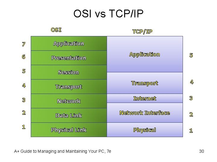 OSI vs TCP/IP OSI 7 Application 6 Presentation 5 Session TCP/IP Application 5 Transport