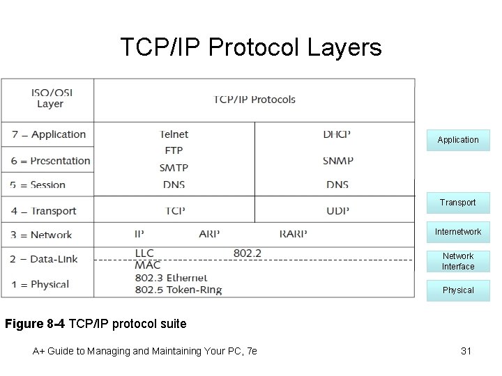 TCP/IP Protocol Layers Application Transport Internetwork Network Interface Physical Figure 8 -4 TCP/IP protocol
