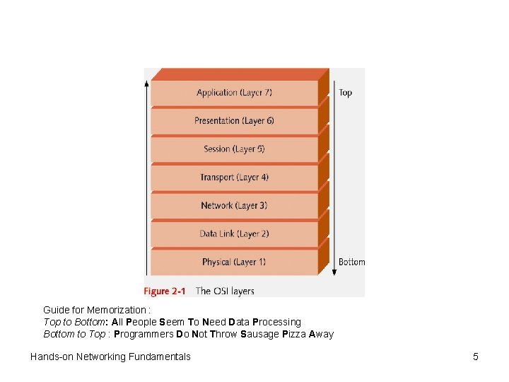 Guide for Memorization : Top to Bottom: All People Seem To Need Data Processing