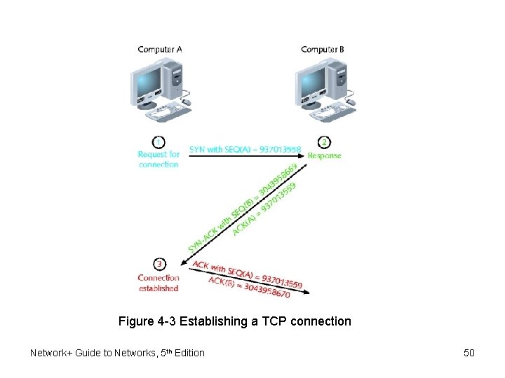 Figure 4 -3 Establishing a TCP connection Network+ Guide to Networks, 5 th Edition