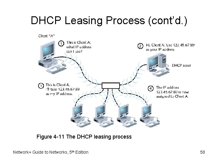 DHCP Leasing Process (cont’d. ) Figure 4 -11 The DHCP leasing process Network+ Guide