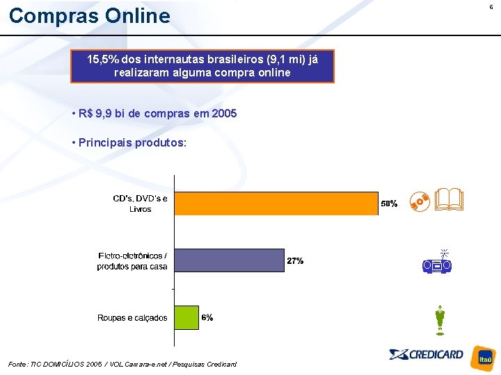 6 Compras Online 15, 5% dos internautas brasileiros (9, 1 mi) já realizaram alguma