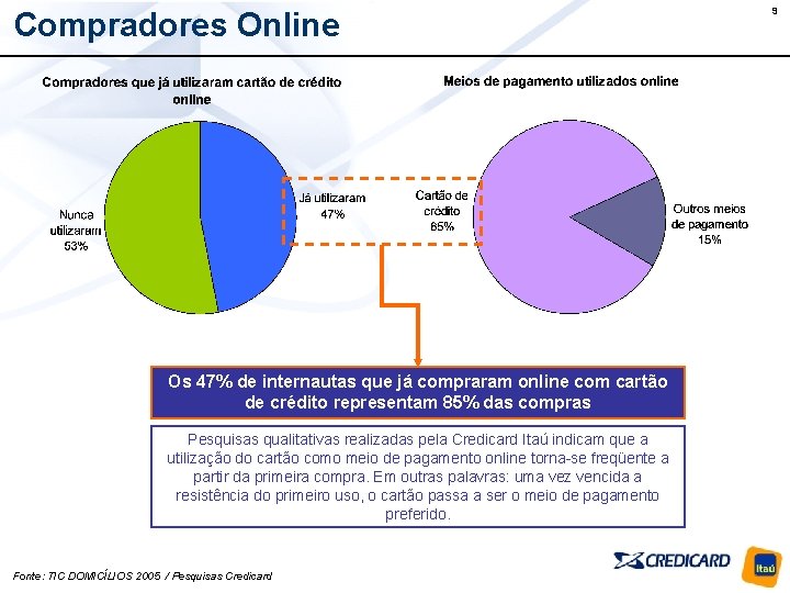 Compradores Online Os 47% de internautas que já compraram online com cartão de crédito
