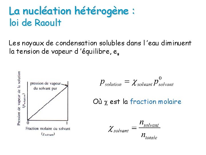 La nucléation hétérogène : loi de Raoult Les noyaux de condensation solubles dans l