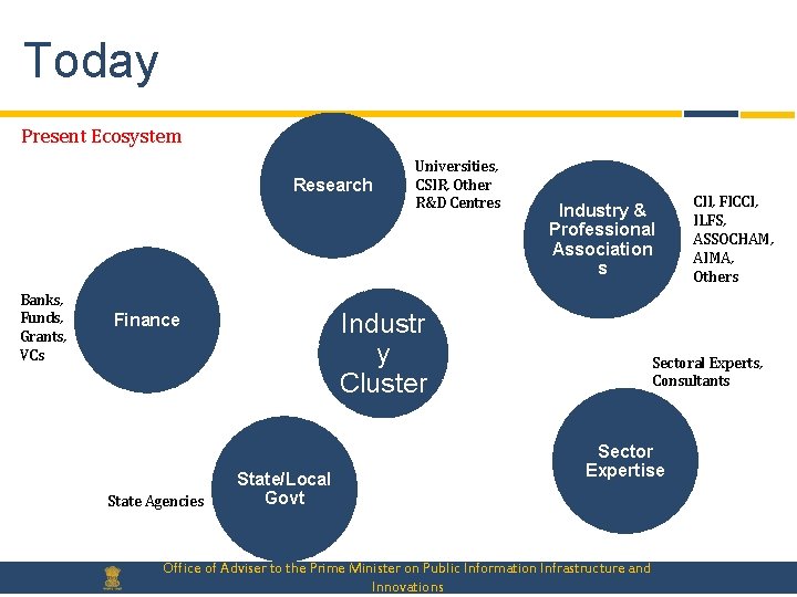 Today Present Ecosystem Research Banks, Funds, Grants, VCs Industry & Professional Association s Industr