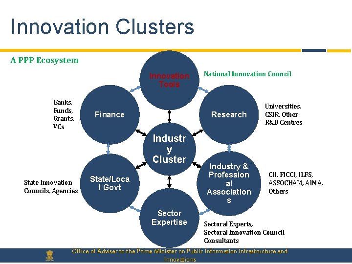 Innovation Clusters A PPP Ecosystem Innovation Tools Banks, Funds, Grants, VCs Finance Research Industr