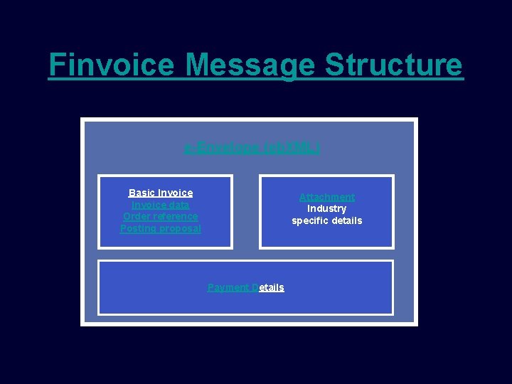 Finvoice Message Structure e-Envelope (eb. XML) Basic Invoice data Order reference Posting proposal Attachment