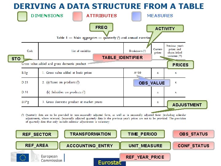 DERIVING A DATA STRUCTURE FROM A TABLE DIMENSIONS ATTRIBUTES MEASURES FREQ ACTIVITY TABLE_IDENTIFIER STO