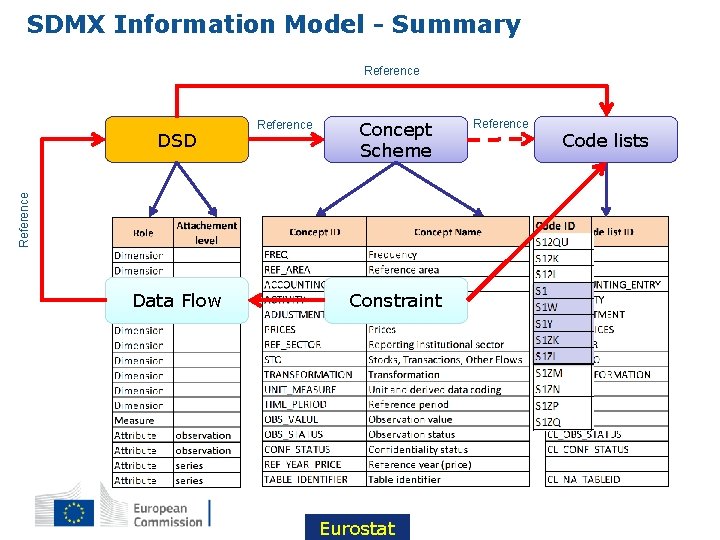 SDMX Information Model - Summary Reference Concept Scheme Reference DSD Reference Data Flow Constraint