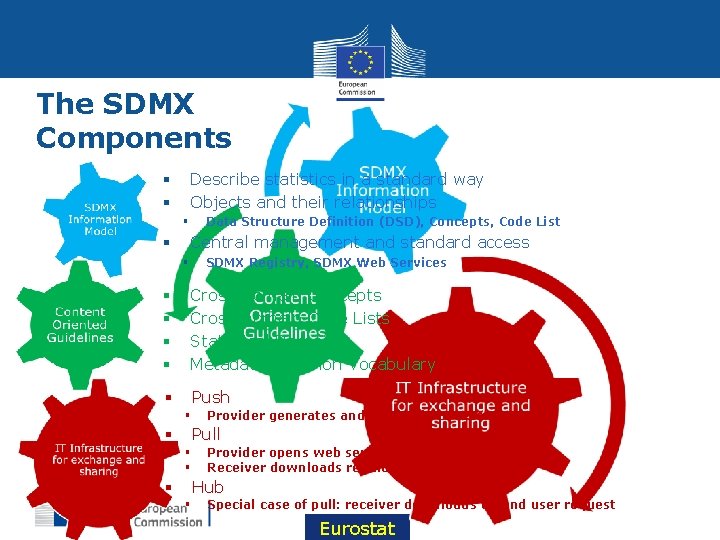 The SDMX Components Describe statistics in a standard way Objects and their relationships §