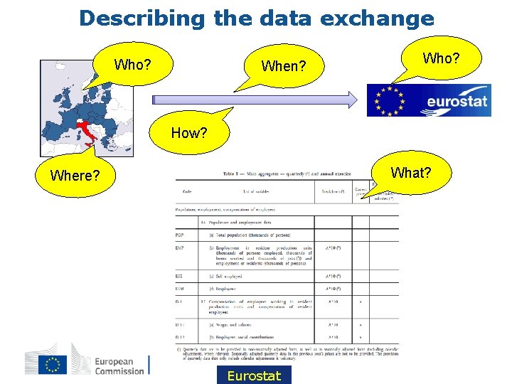 Describing the data exchange Who? When? Who? How? What? Where? Eurostat 