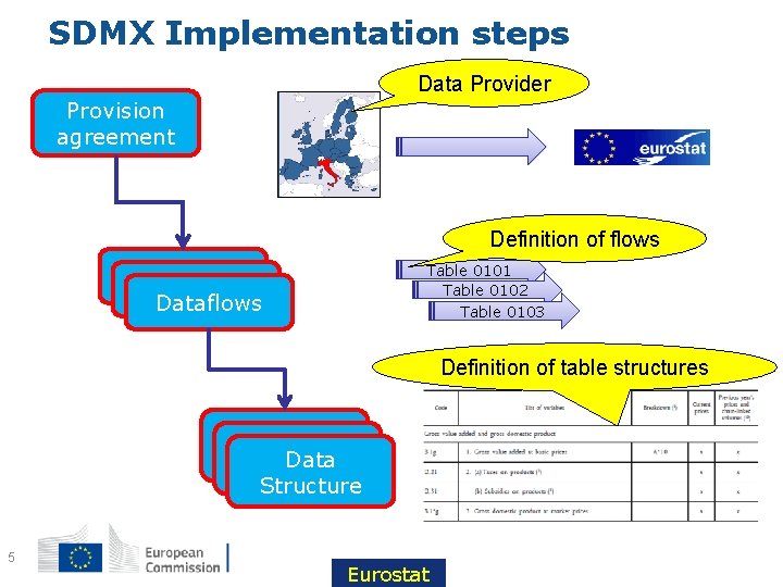 SDMX Implementation steps Data Provider Provision agreement Definition of flows Table 0101 Table 0102